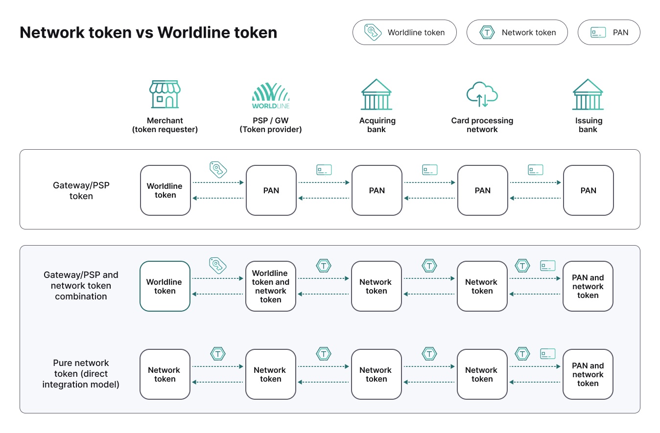 Diagram comparing three tokenization models: Gateway/PSP token, combined Gateway and network token, and pure network token across the payment chain.